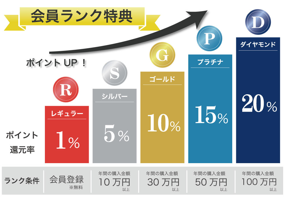 会員ランク特典