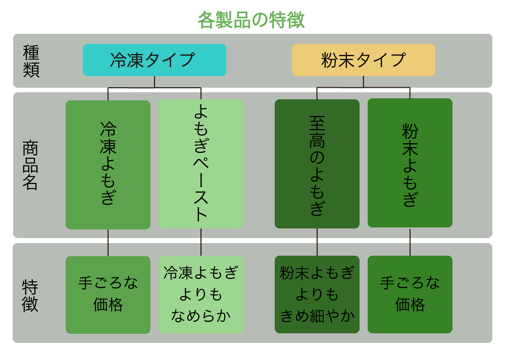 よもぎ関連商品　特徴